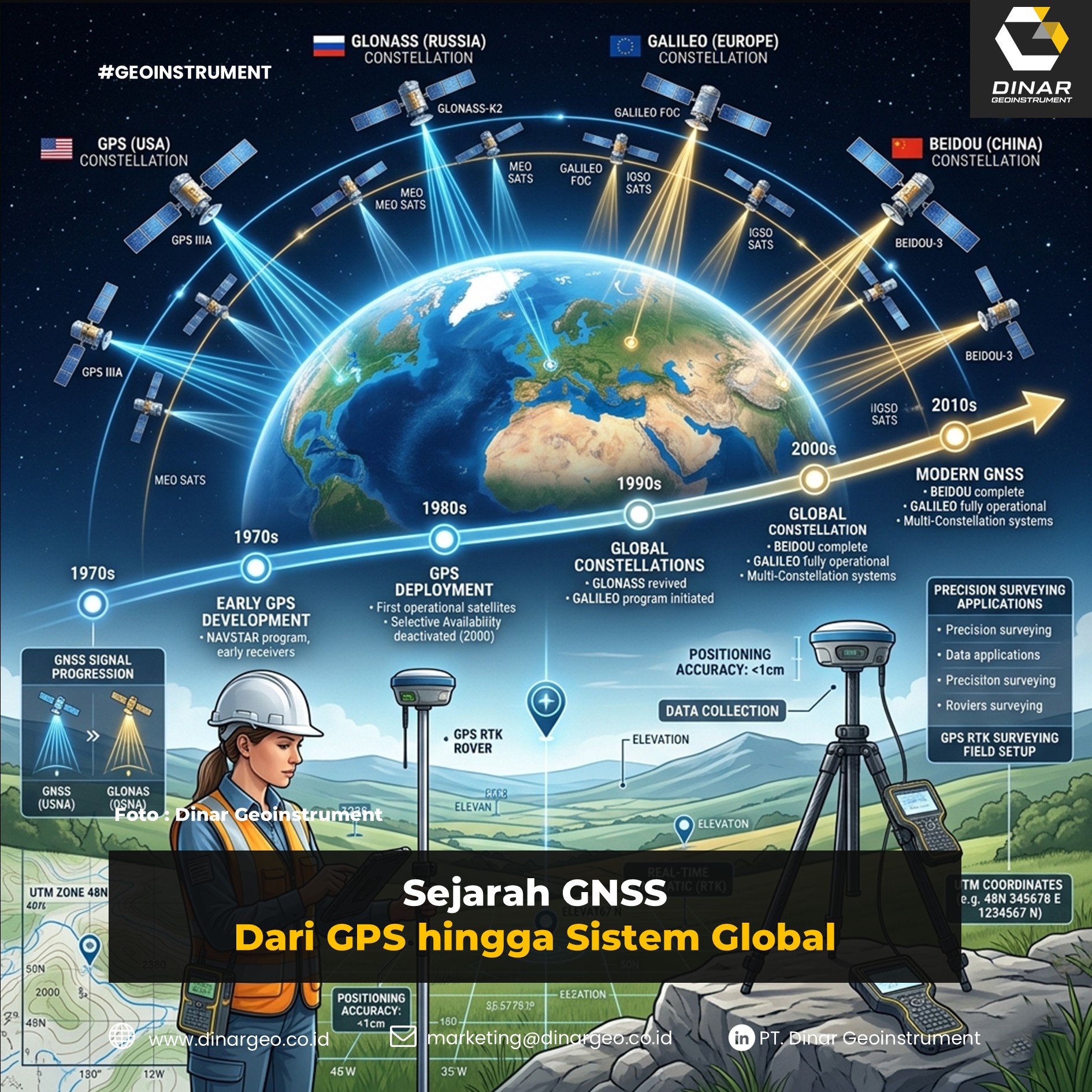 Sejarah GNSS: Dari GPS hingga Sistem Global